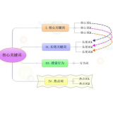 绵阳袁罗SEO:如何正确选取关键词